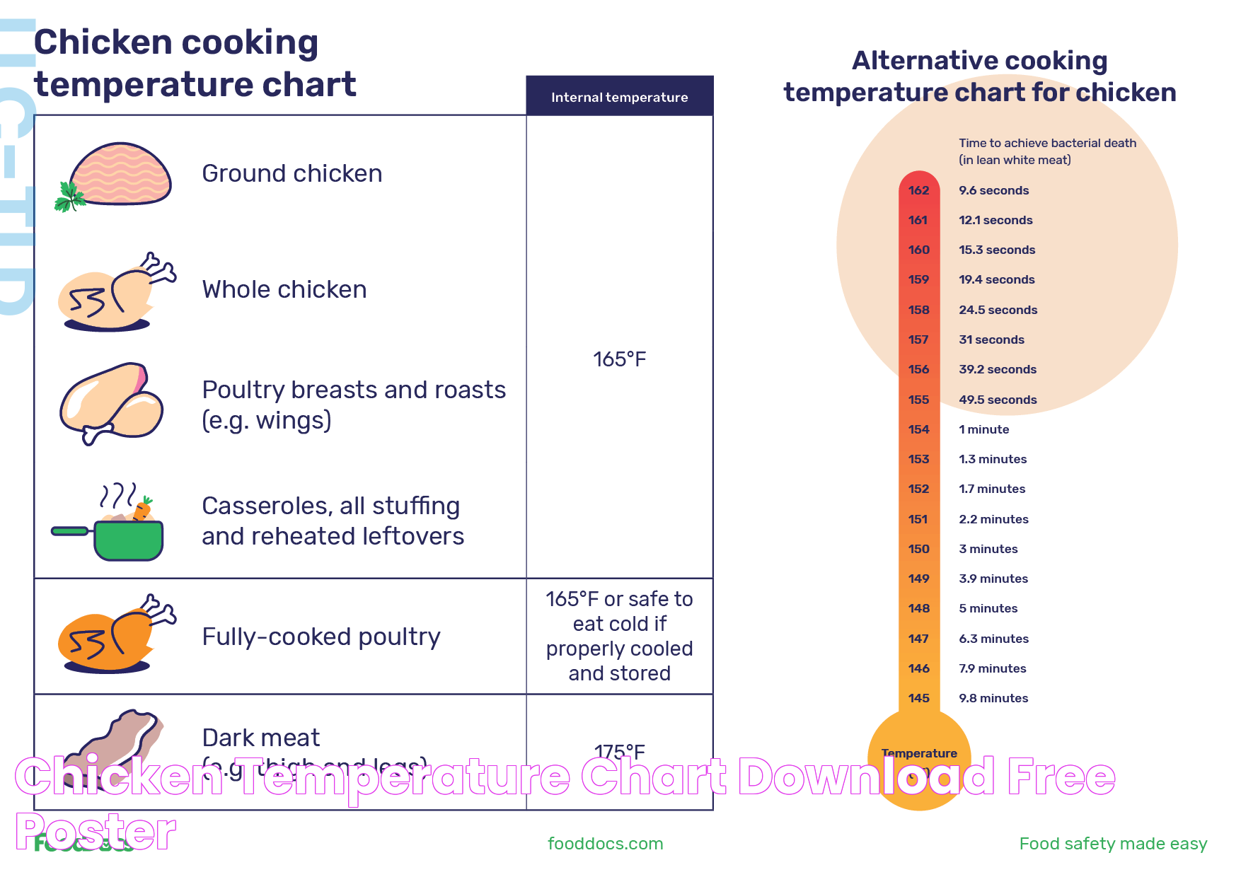 Chicken Temperature Chart Download Free Poster