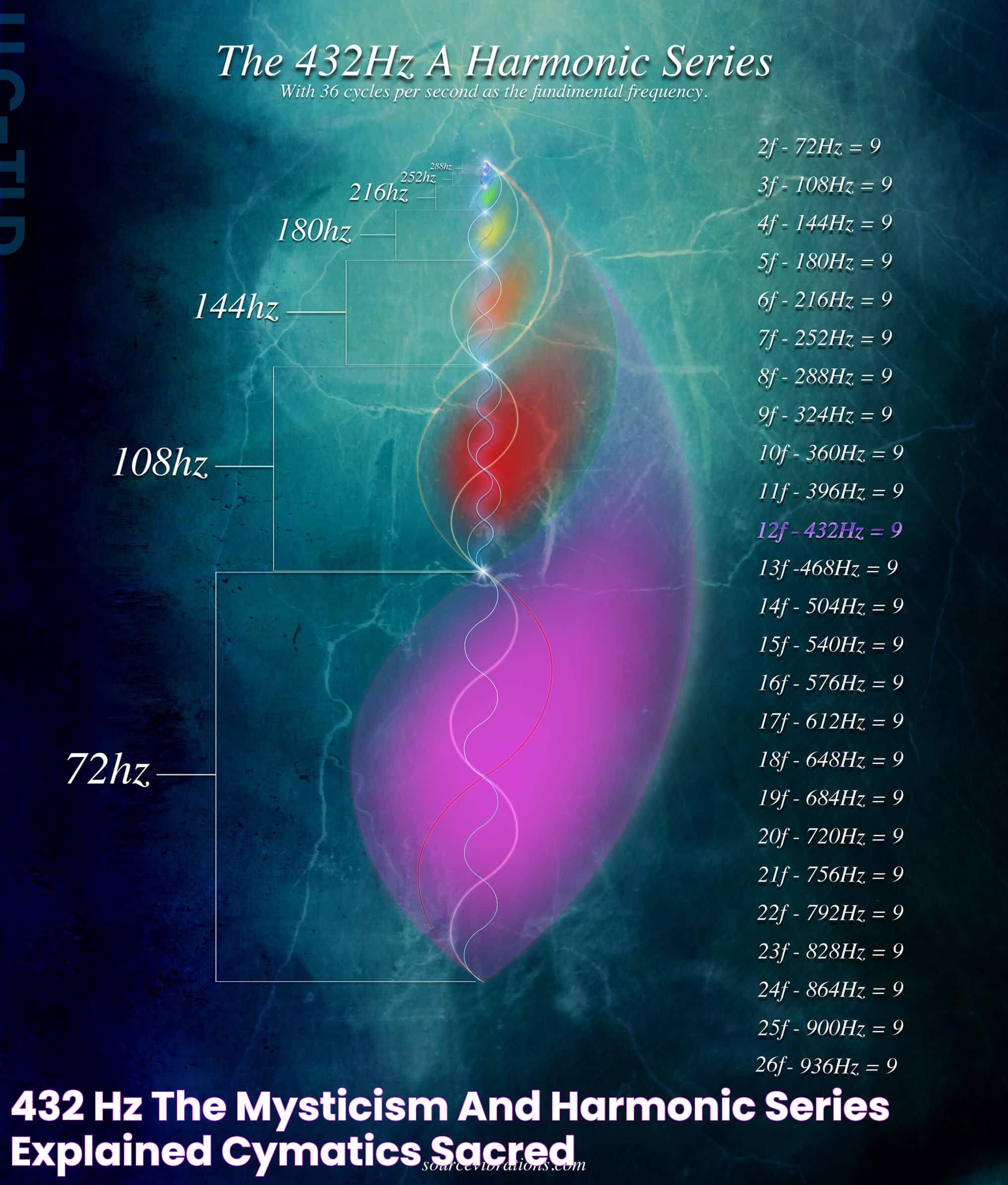 Mapping The Harmonic Sequence: The 432 Hz Phenomenon