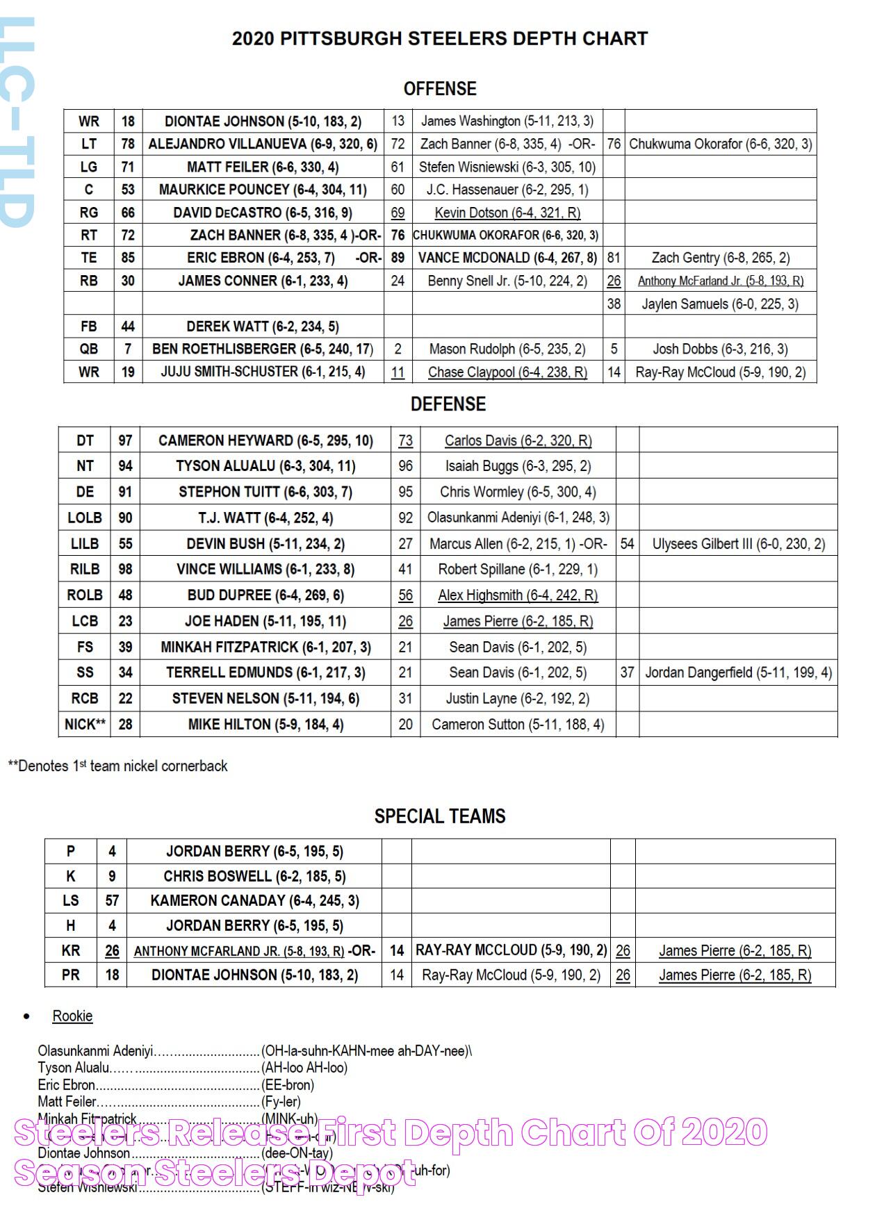 Ultimate Guide To The Current Steelers Depth Chart