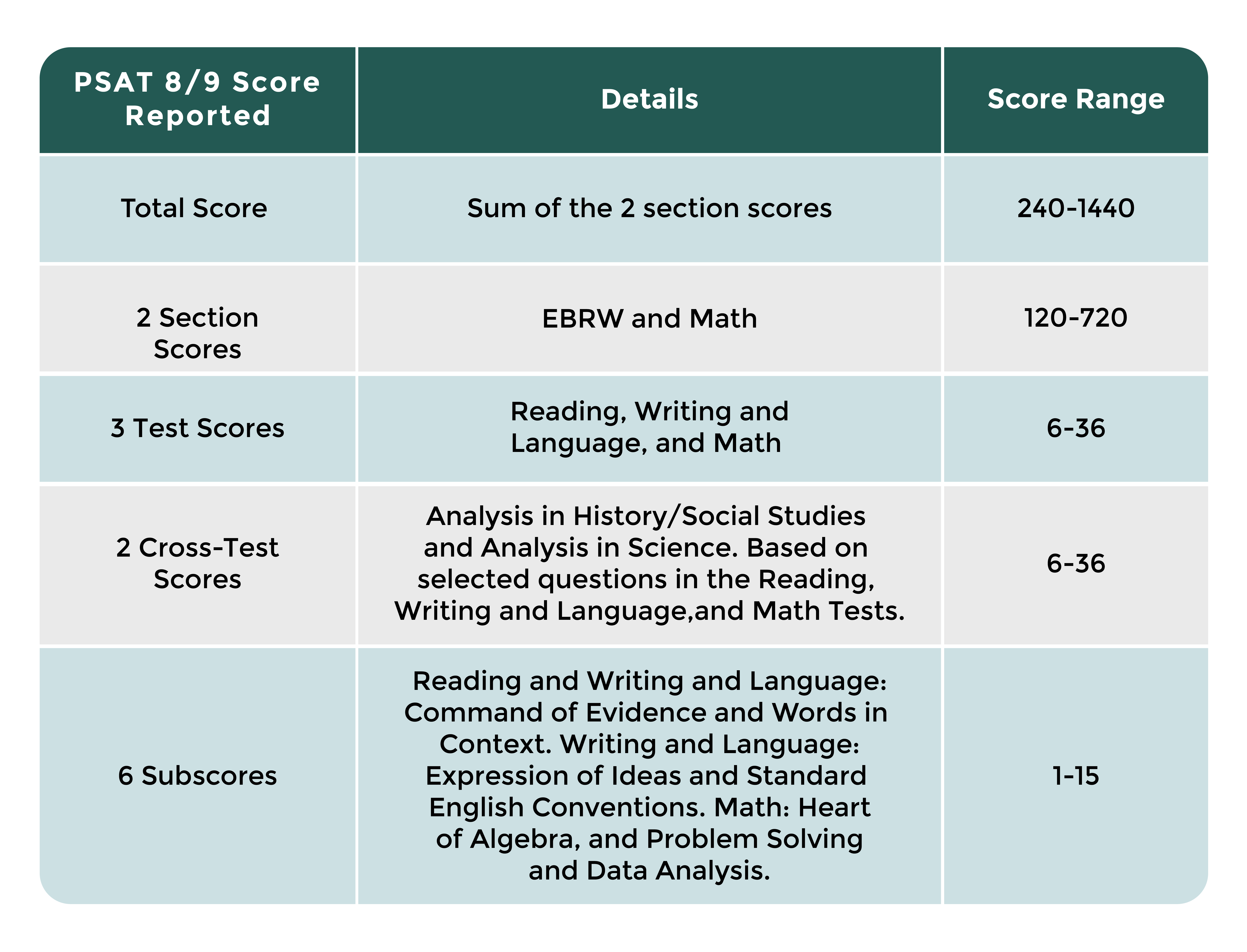 When Do Psat 8/9 Scores Come Out 2024 Celine Fiorenze